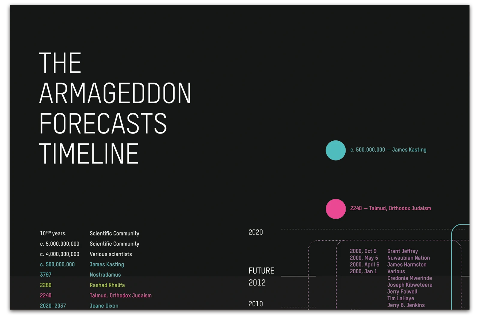 Alexander Glante - Works - Armageddon Forecast Timeline - 03