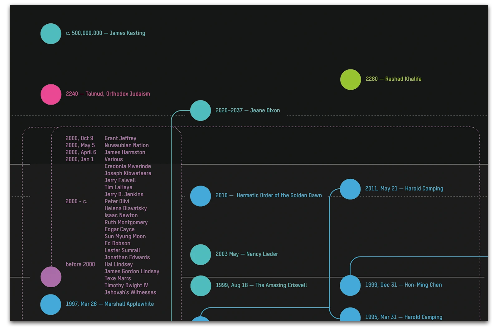 Alexander Glante - Works - Armageddon Forecast Timeline - 04
