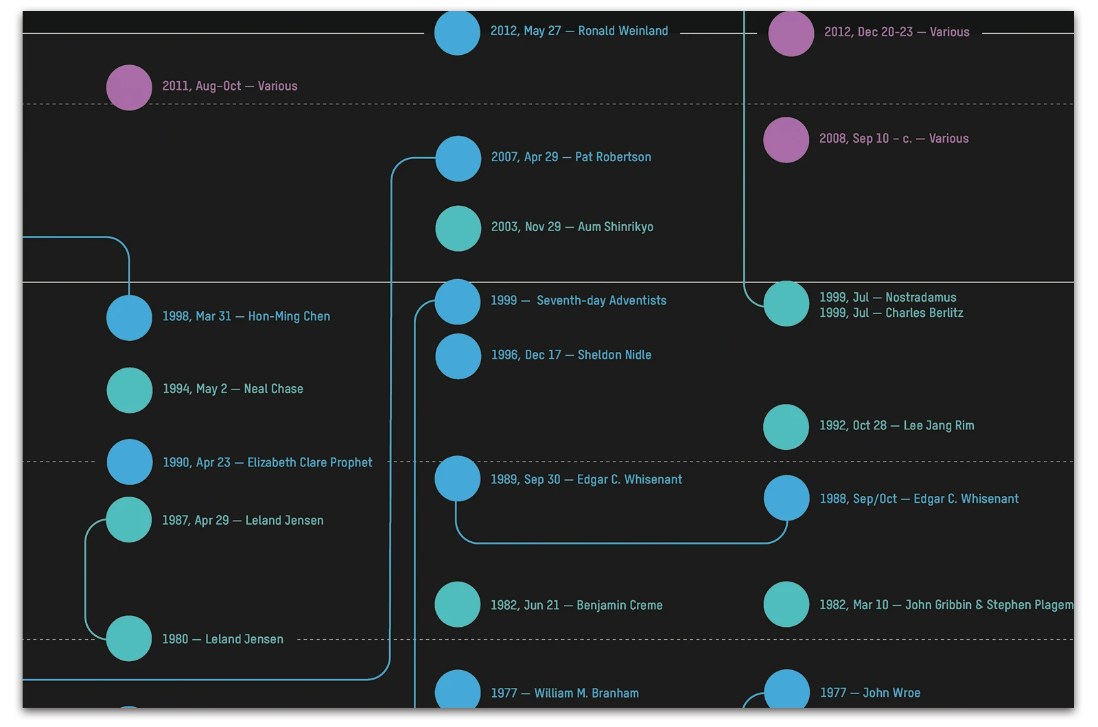 Alexander Glante - Works - Armageddon Forecast Timeline - 05