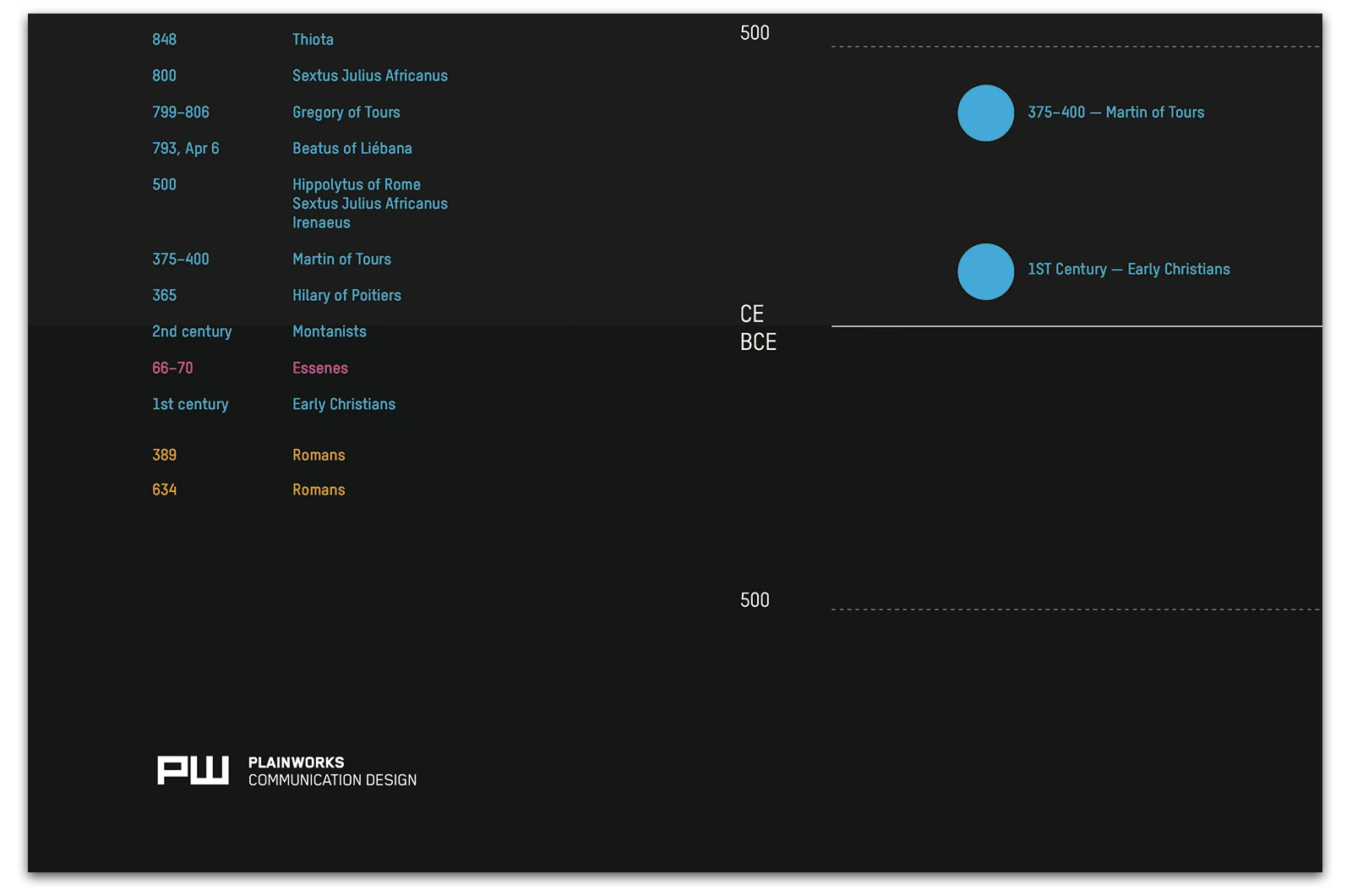 Alexander Glante - Works - Armageddon Forecast Timeline - 08